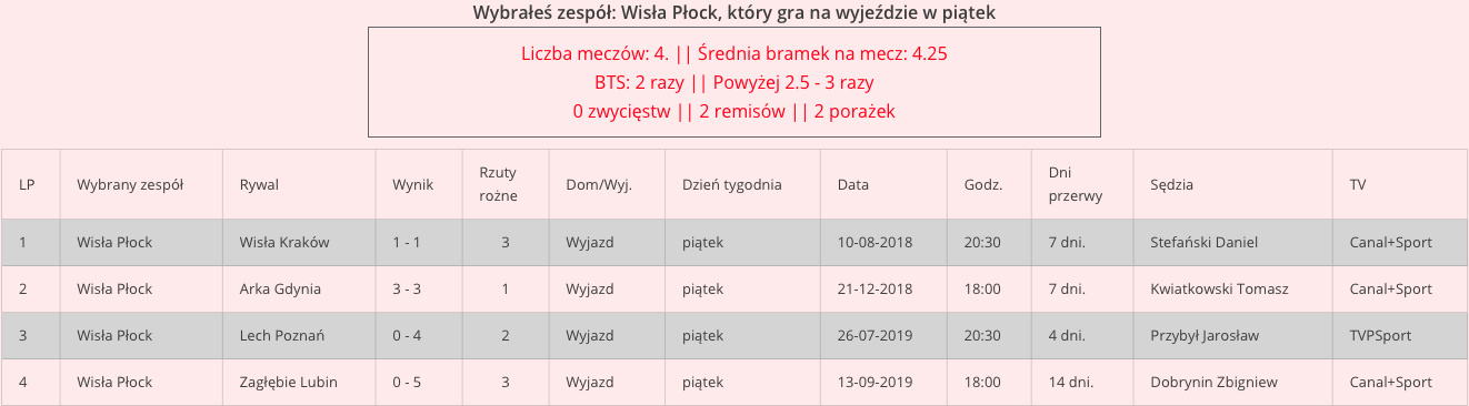 Górnik Zabrze - Wisła Płock